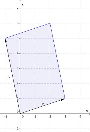 Vektorene u og v tegnet i koordinatsystemet. Det er merkert også arealt av parallellogrammet der vektorene er sidene.